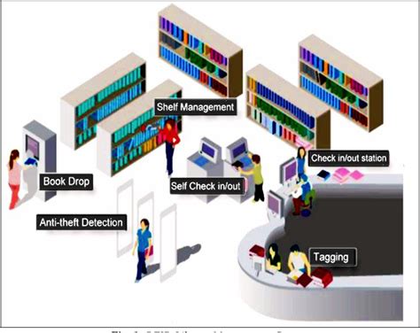 abstract of library management system using rfid|library management system using rfid.